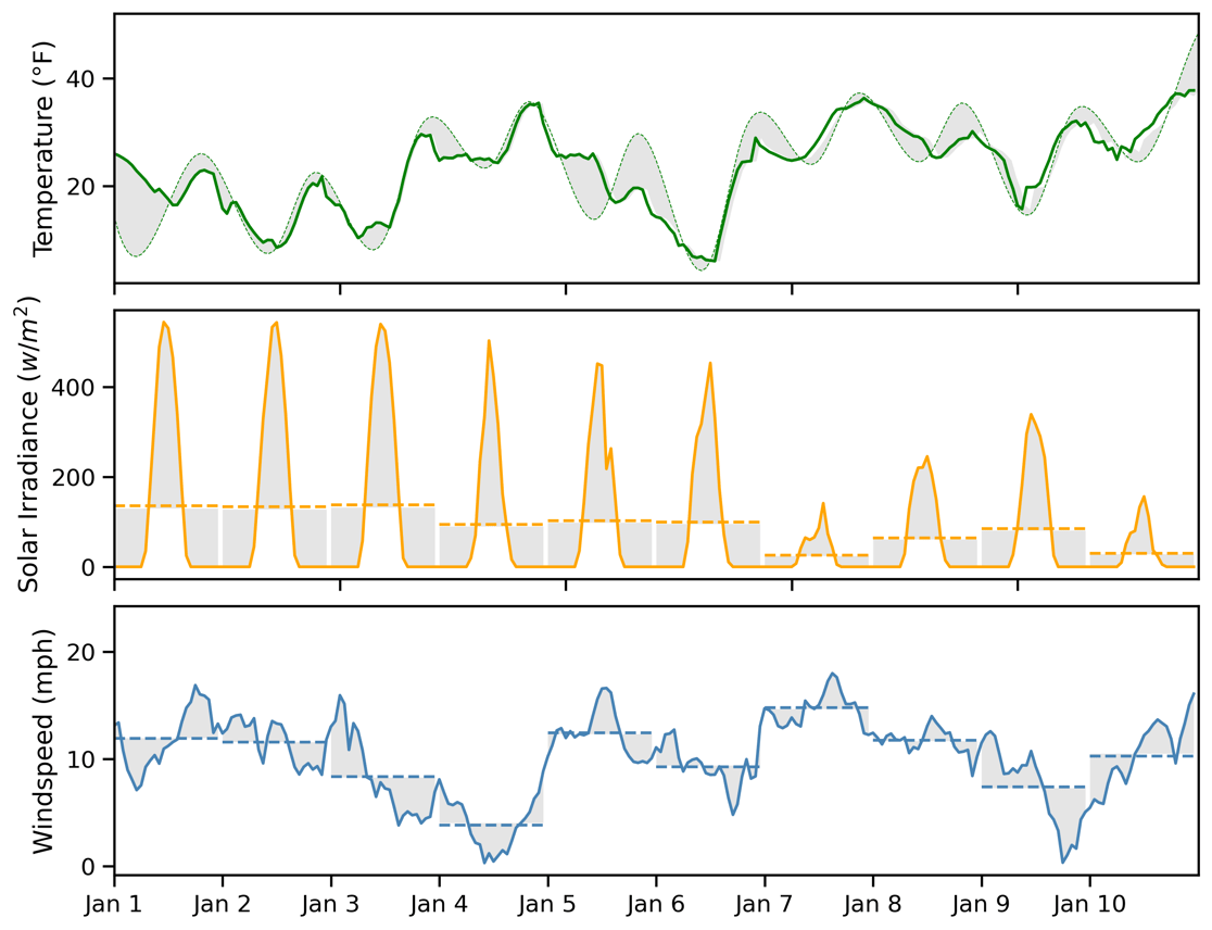 Daily_vs_Hourly