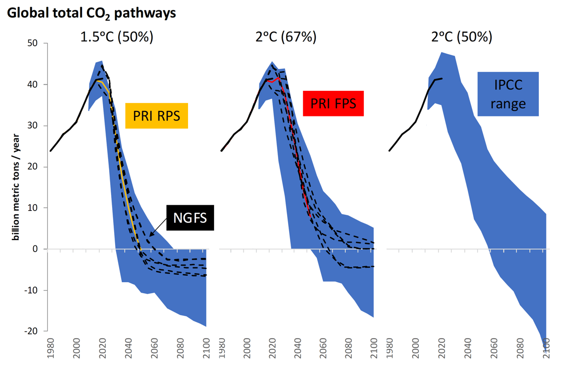 global total co2 pathways
