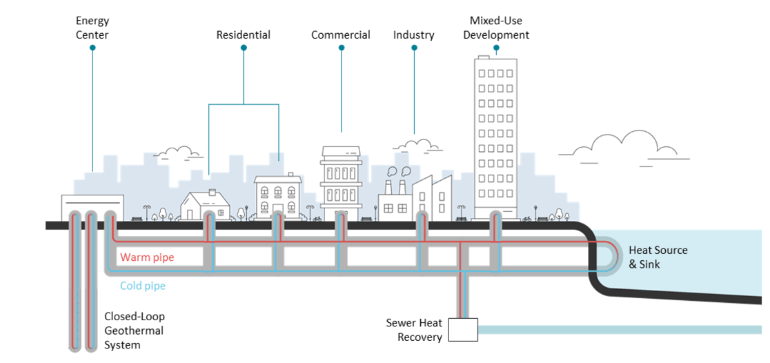 thermal energy network
